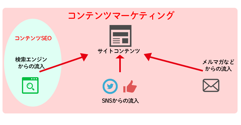 コンテンツマーケティングとは