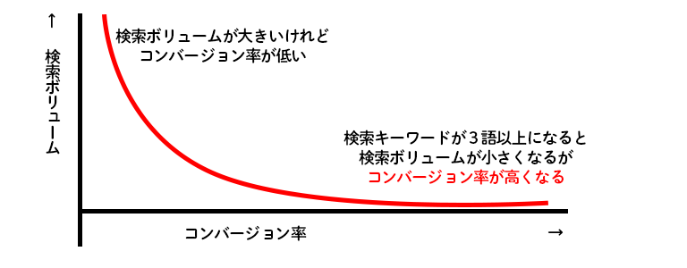 検索ボリュームとコンバージョン率