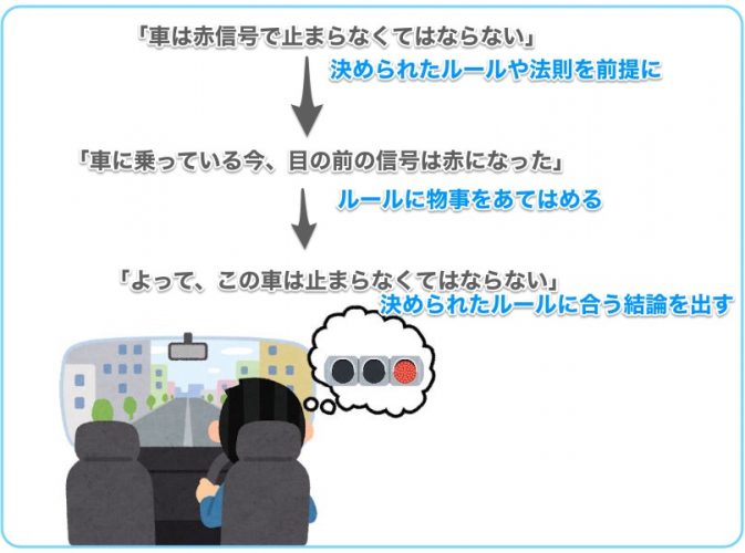 演繹法の3ステップ