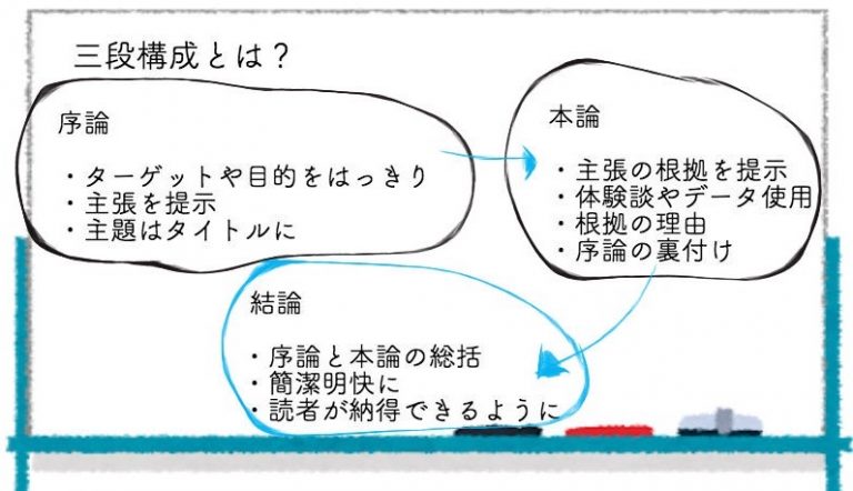 三段構成とは?