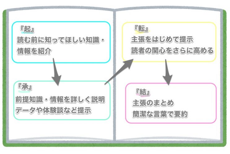 起承転結