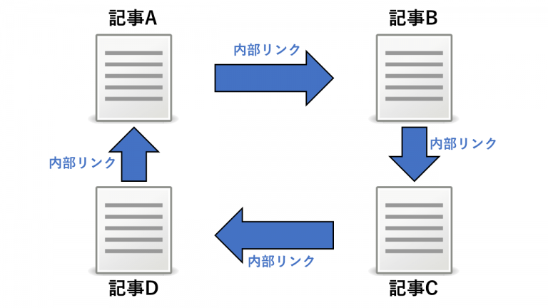 内部リンク