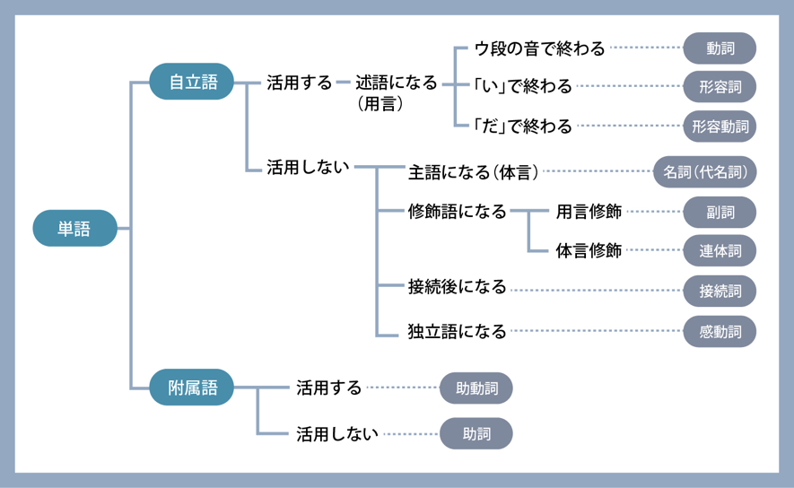 言葉