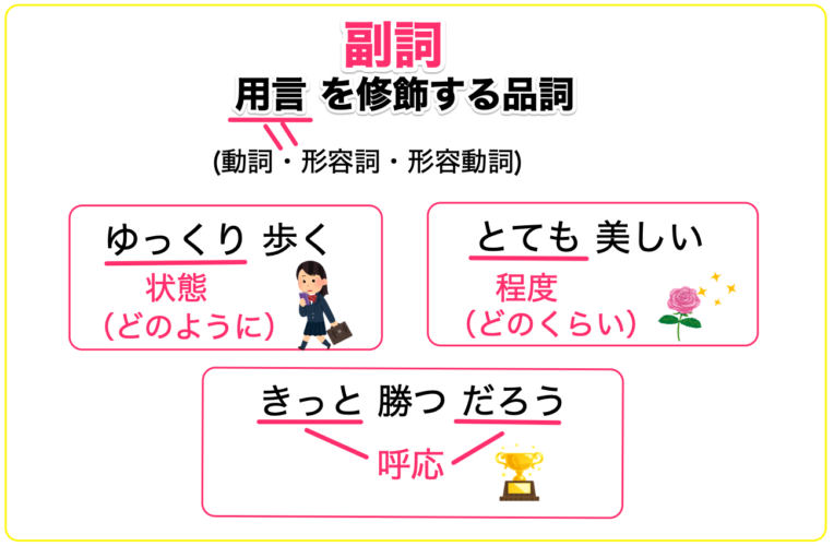 副詞とは用言を修飾する品詞！3つの種類を簡単解説 記事ブログ
