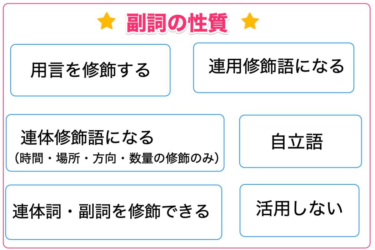 副詞とは用言を修飾する品詞!3つの種類を簡単解説 | 記事ブログ