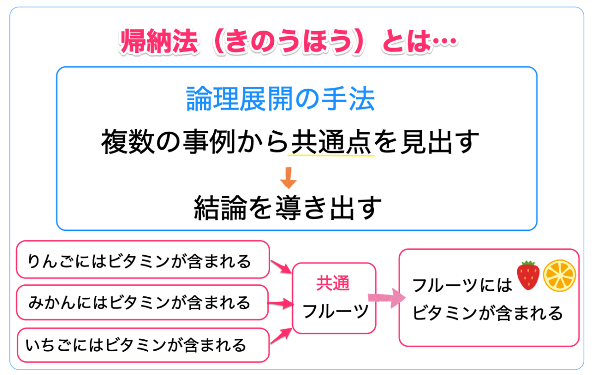帰納法（きのうほう）とは？共通点から結論を導く手法【わかりやすく解説】