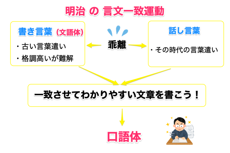口語体で文章を書く!成り立ちから種類までわかりやすく解説 | 記事ブログ