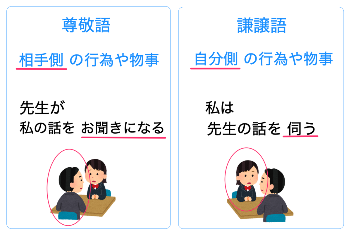 尊敬語とは？謙譲語との違いをわかりやすく解説【敬語変換表つき】 記事ブログ