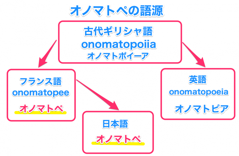 オノマトペの語源