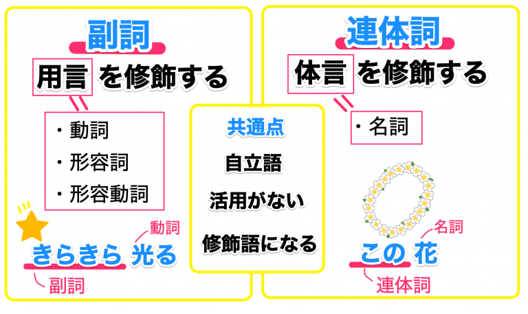 副詞と連体詞の見分け方