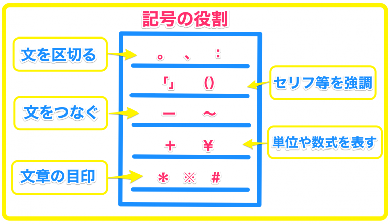 文章内の記号の役割