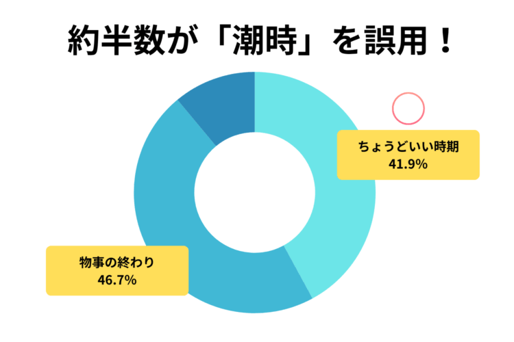 「潮時」を「物事の終わり」と誤用する