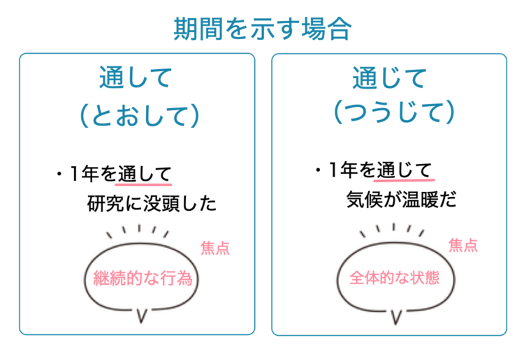 「通して」と「通じて」期間を示す場合の使い分け