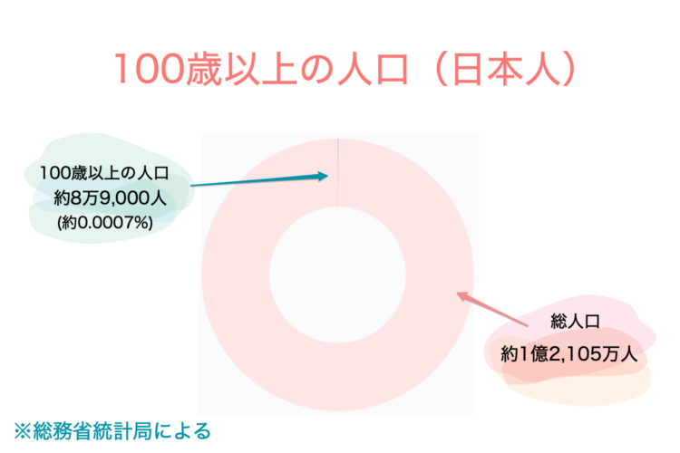 100歳以上の日本人は何人？