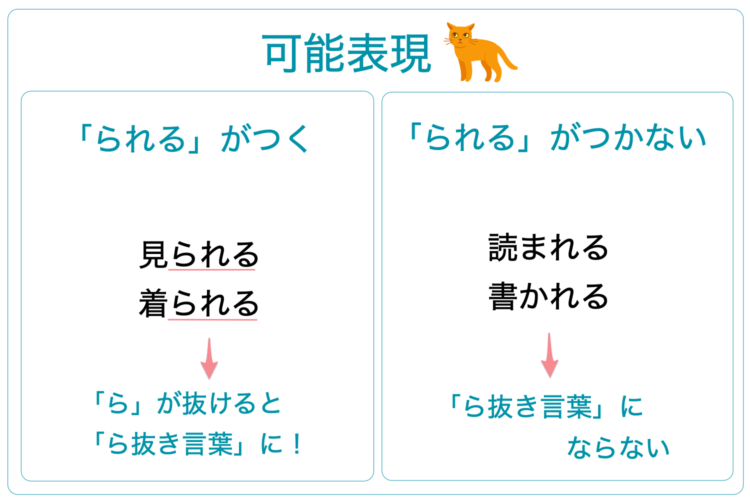 可能表現「られる」の「ら」が抜けると「ら抜き言葉」になる